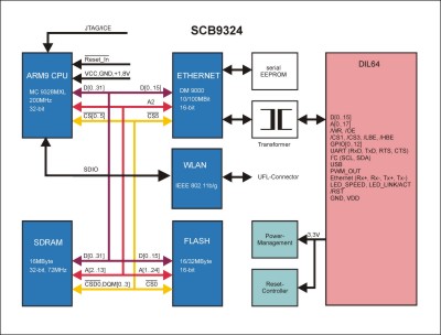 Single Board Computer SCB9324