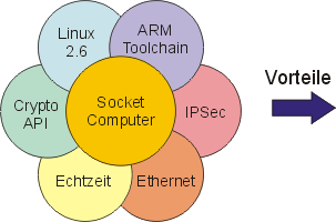 Systemintegration