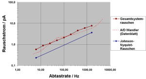 Ergebnisdiagramm