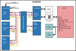 Single Board Computer SCB9520